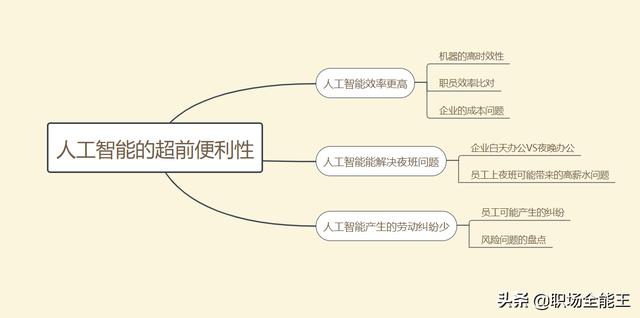 越來(lái)越多的無(wú)人領(lǐng)域出現了，你如何應對人工智能對你崗位的威脅？