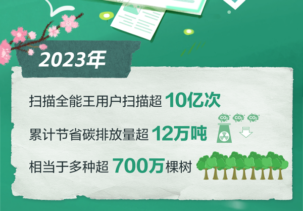 一年節約紙張相當于多種700萬(wàn)棵樹(shù) 掃描全能王AI助力“指尖上”的減碳  第2張